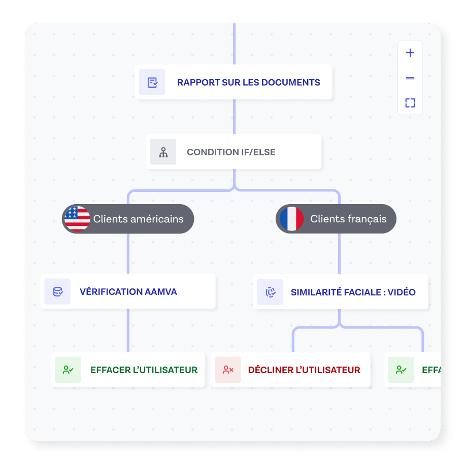 Un workflow Onfido Studio montrant différentes voies pour différents pays.