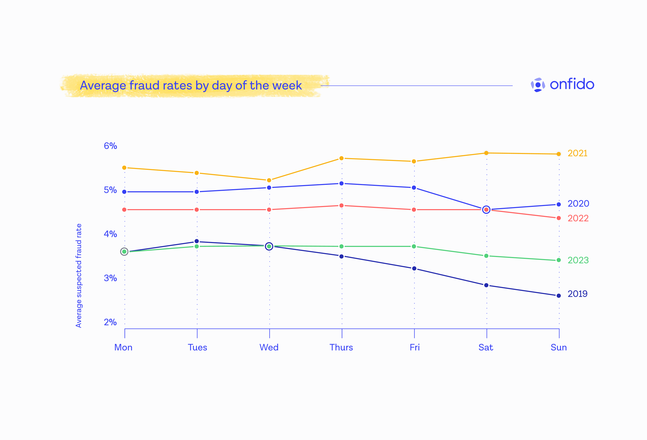 Days of the week fraud rates graph